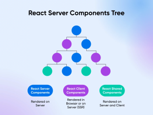 آشنایی با React Server Components: تحول بزرگ در توسعه وب با React